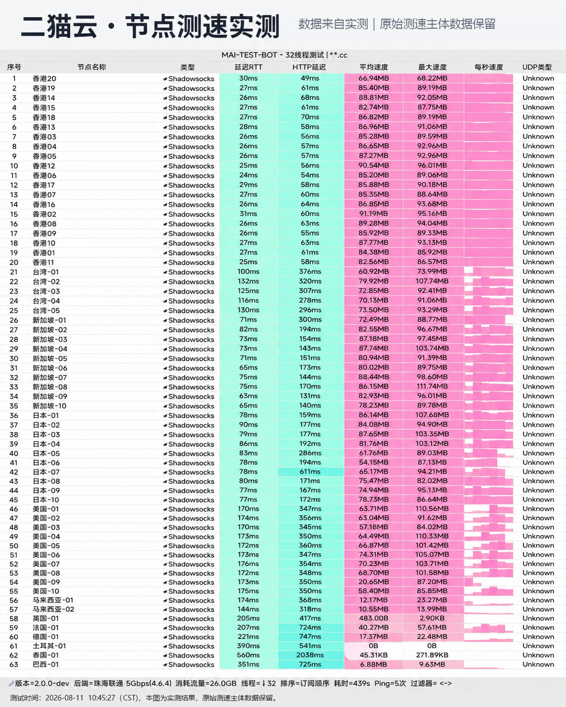 二猫云 晚高峰测速跑分实测