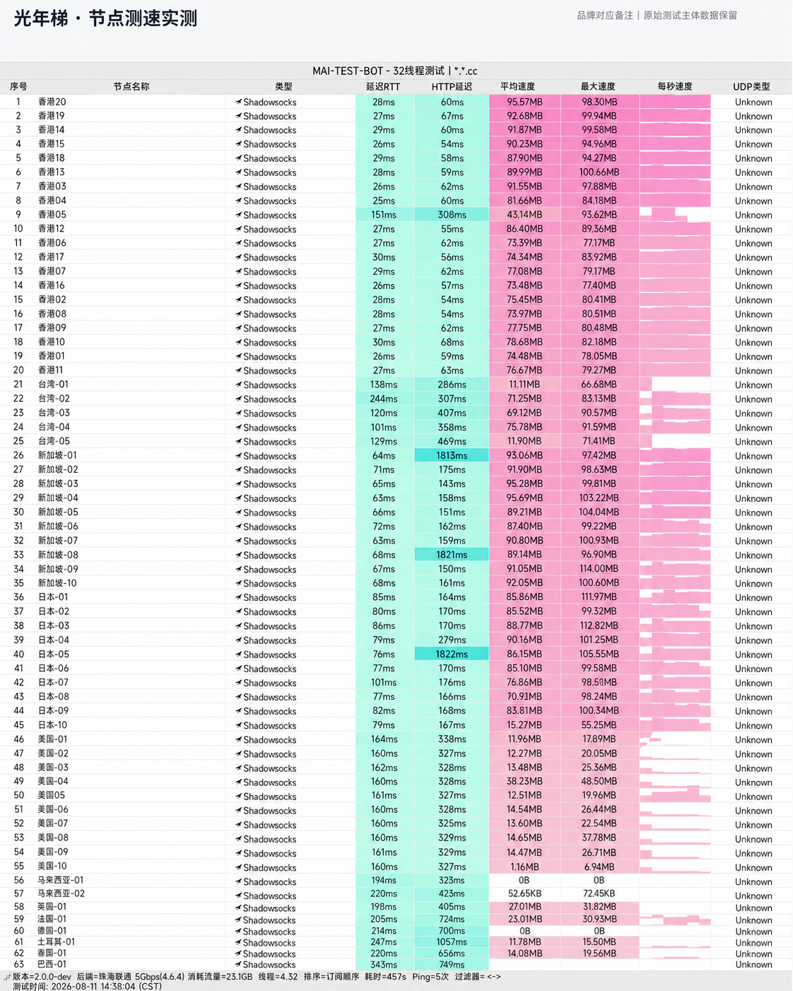 光年梯 晚高峰测速跑分实测