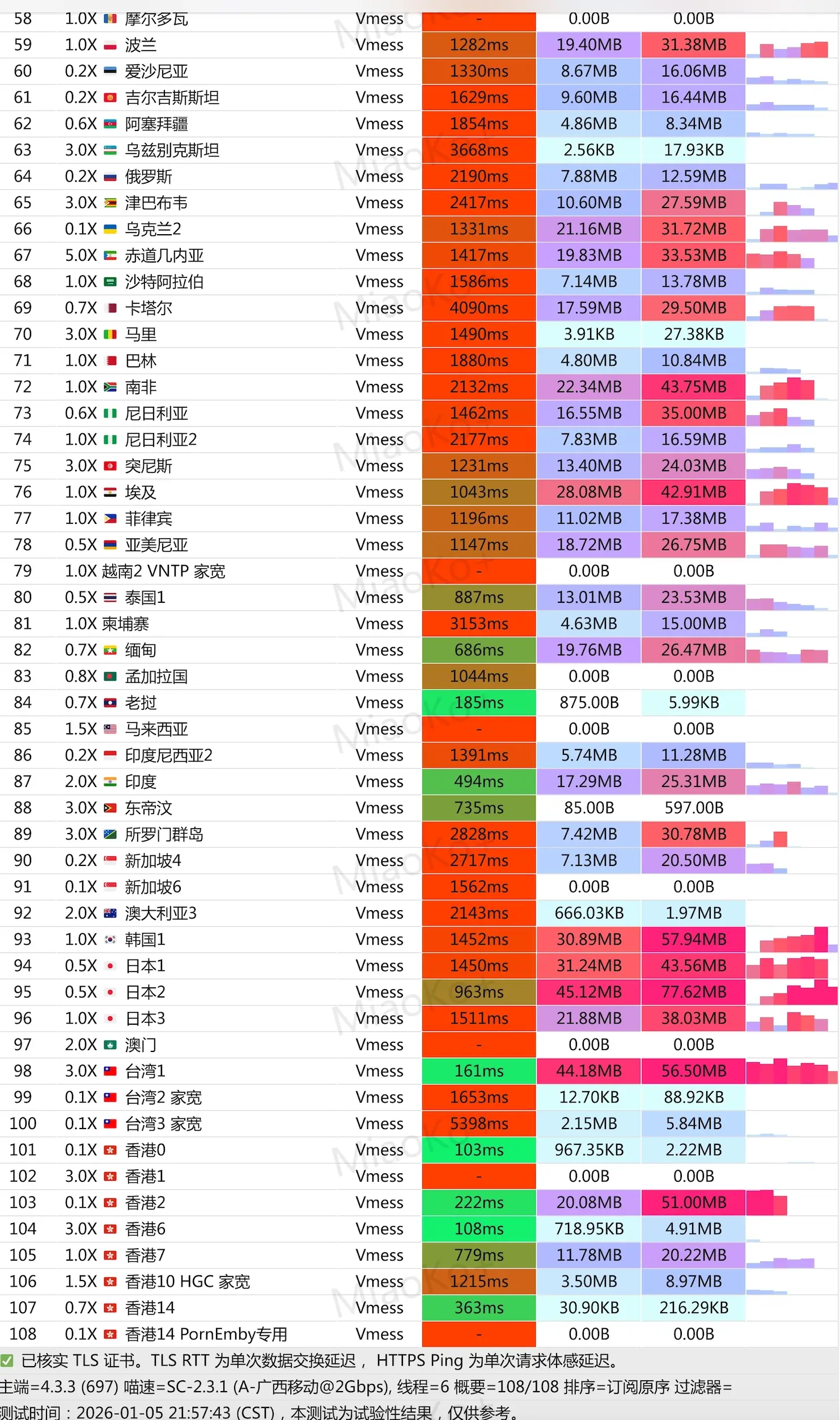 机场推荐之EdNovas云机场测速部分