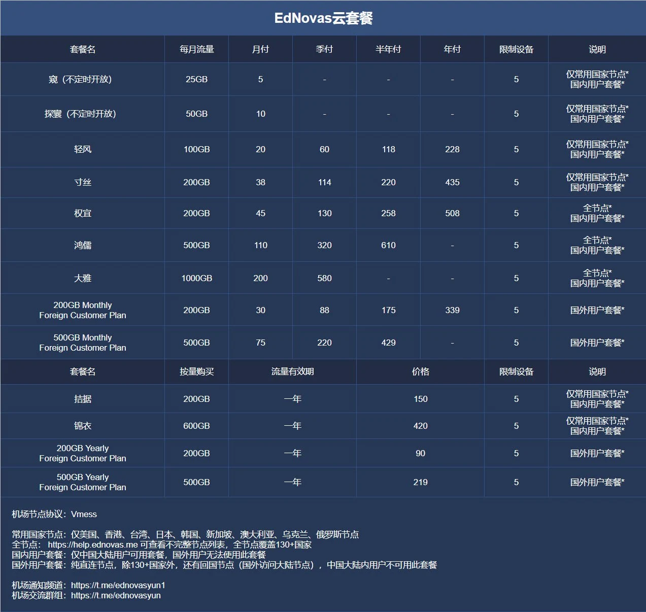 机场推荐之EdNovas云机场套餐图