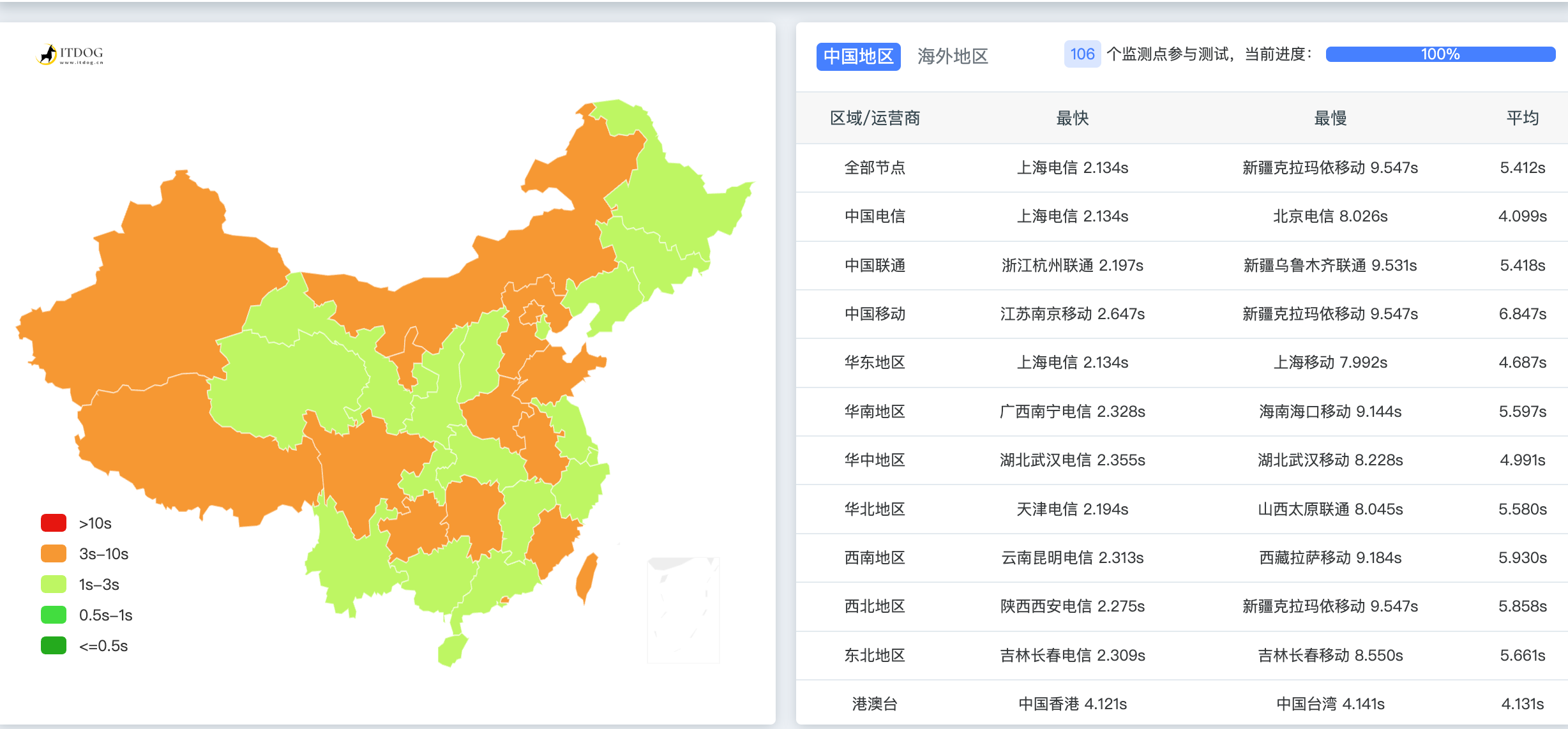 bwg国内测速图